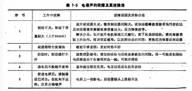 電動(dòng)葫蘆的故障及其消除法