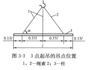 圖3-3 起吊的吊點(diǎn)位置