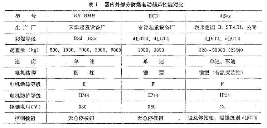 國內外部分防爆電動(dòng)葫蘆性能對比